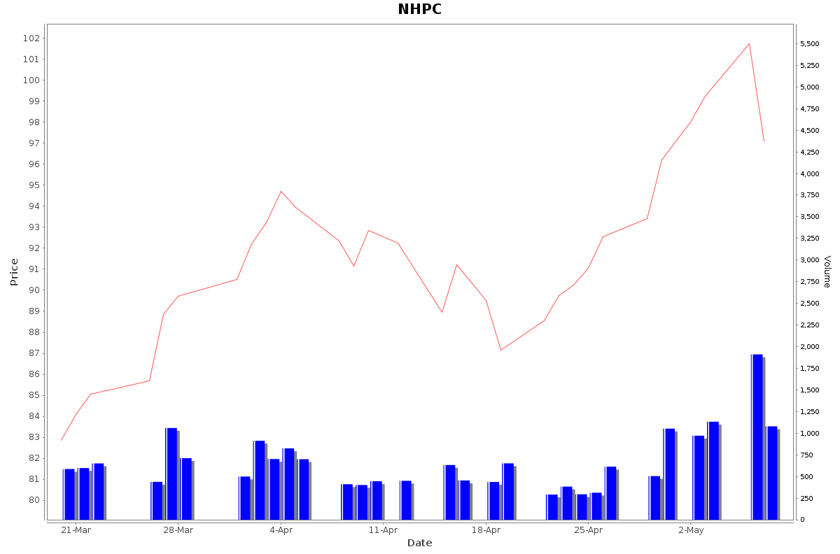 NHPC Daily Price Chart NSE Today